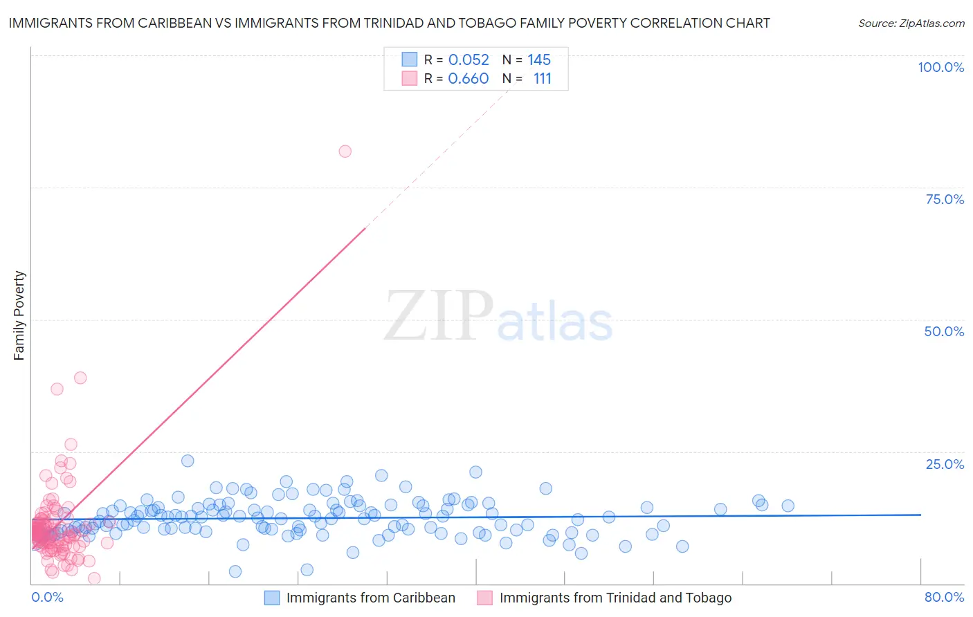 Immigrants from Caribbean vs Immigrants from Trinidad and Tobago Family Poverty