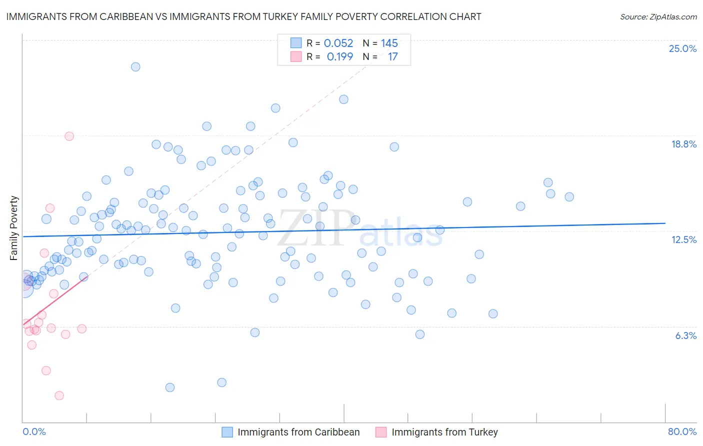 Immigrants from Caribbean vs Immigrants from Turkey Family Poverty