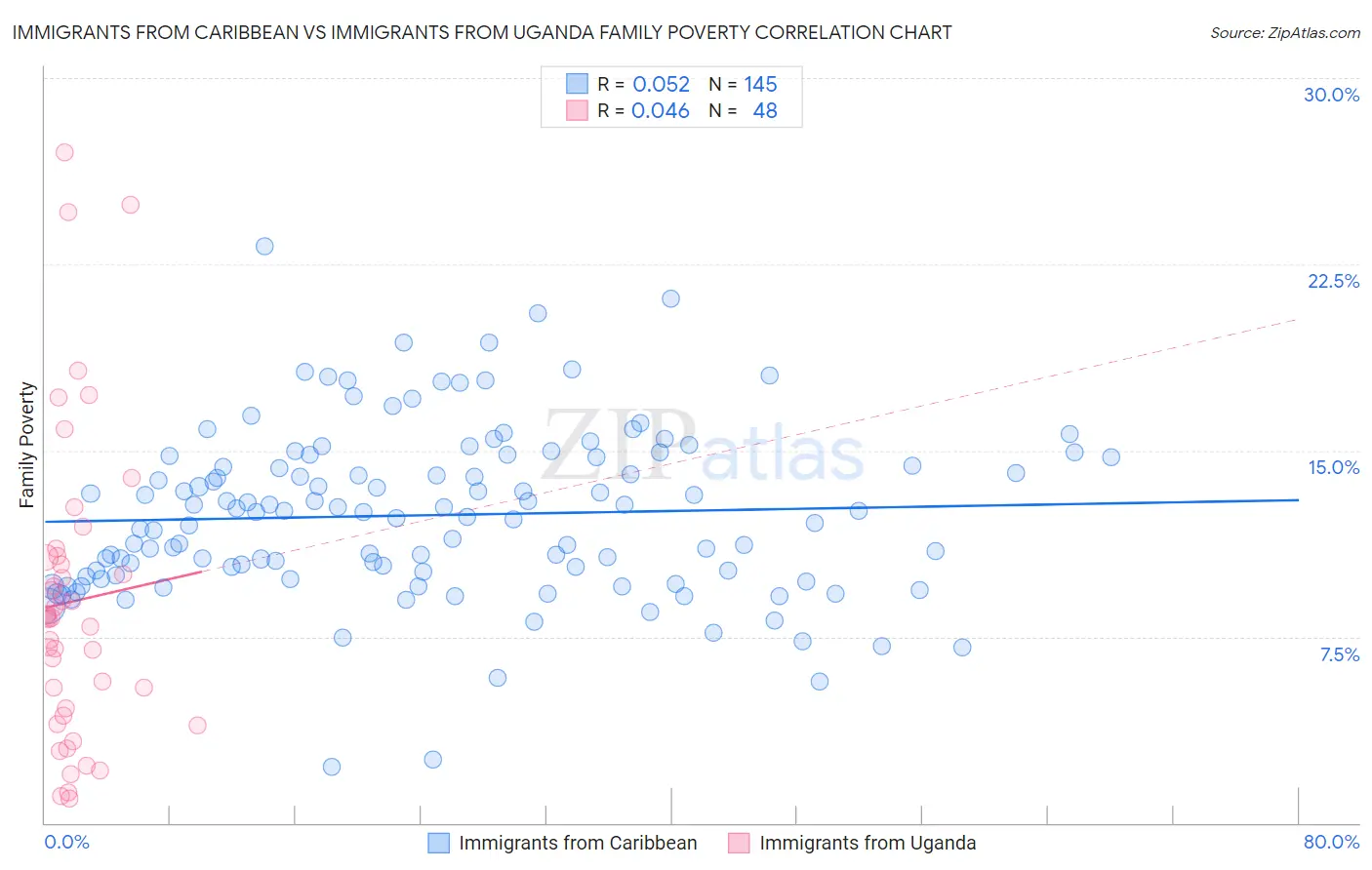 Immigrants from Caribbean vs Immigrants from Uganda Family Poverty
