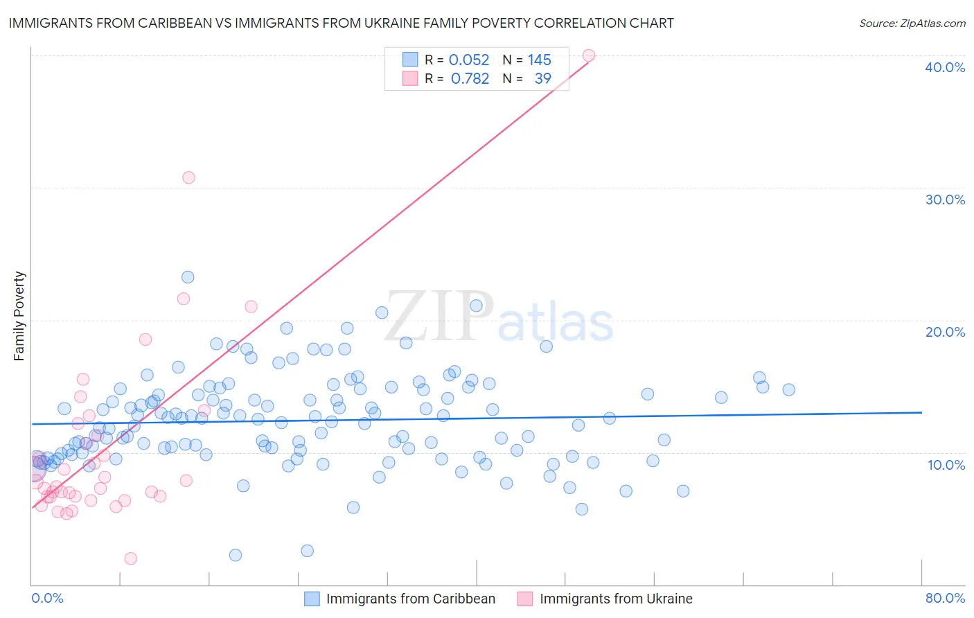 Immigrants from Caribbean vs Immigrants from Ukraine Family Poverty