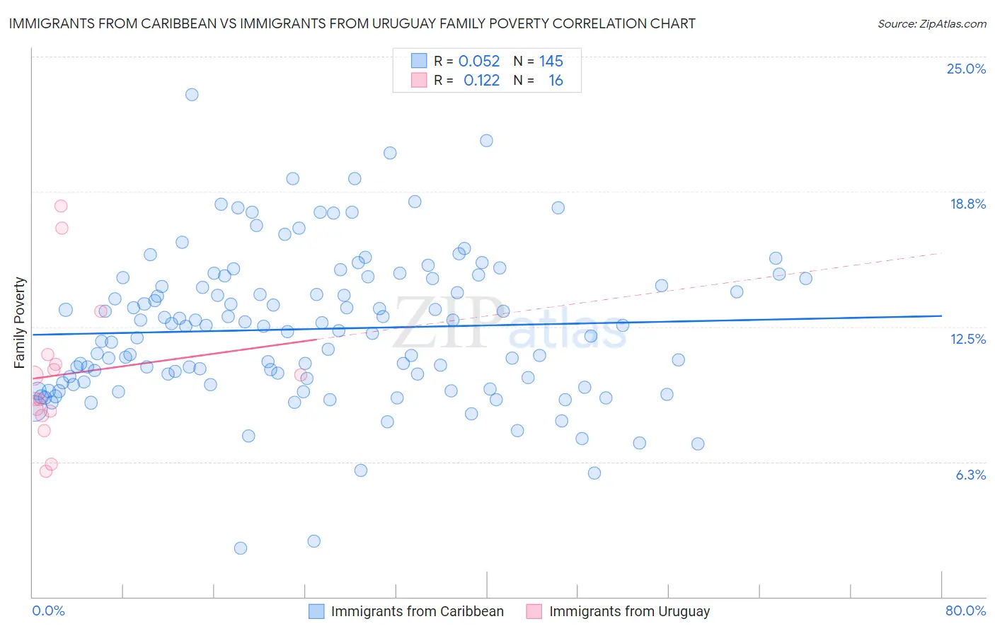Immigrants from Caribbean vs Immigrants from Uruguay Family Poverty