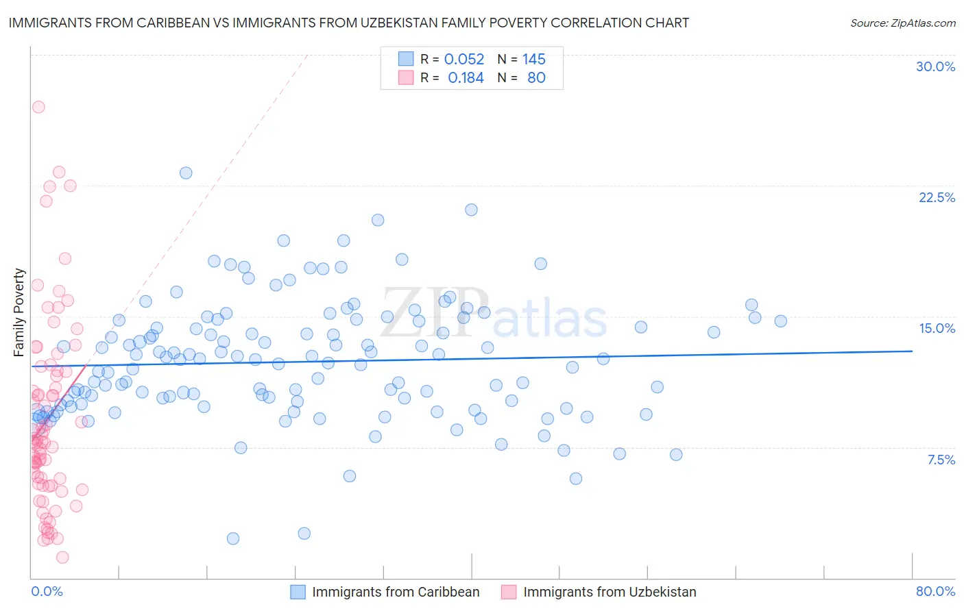 Immigrants from Caribbean vs Immigrants from Uzbekistan Family Poverty