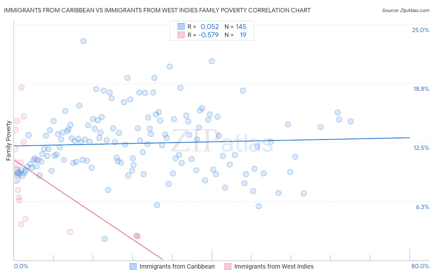 Immigrants from Caribbean vs Immigrants from West Indies Family Poverty