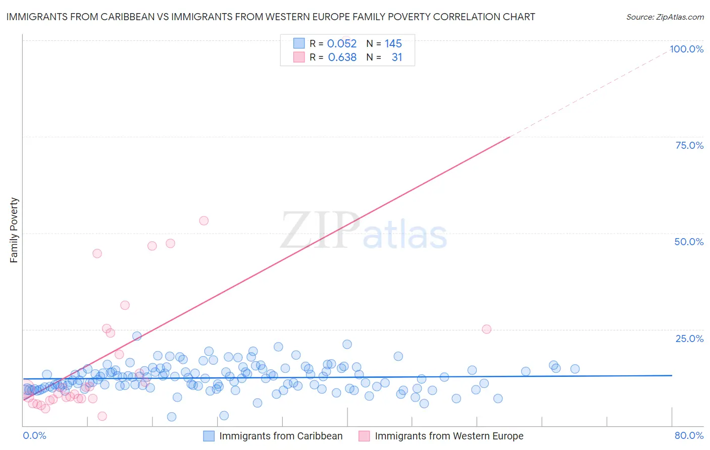 Immigrants from Caribbean vs Immigrants from Western Europe Family Poverty