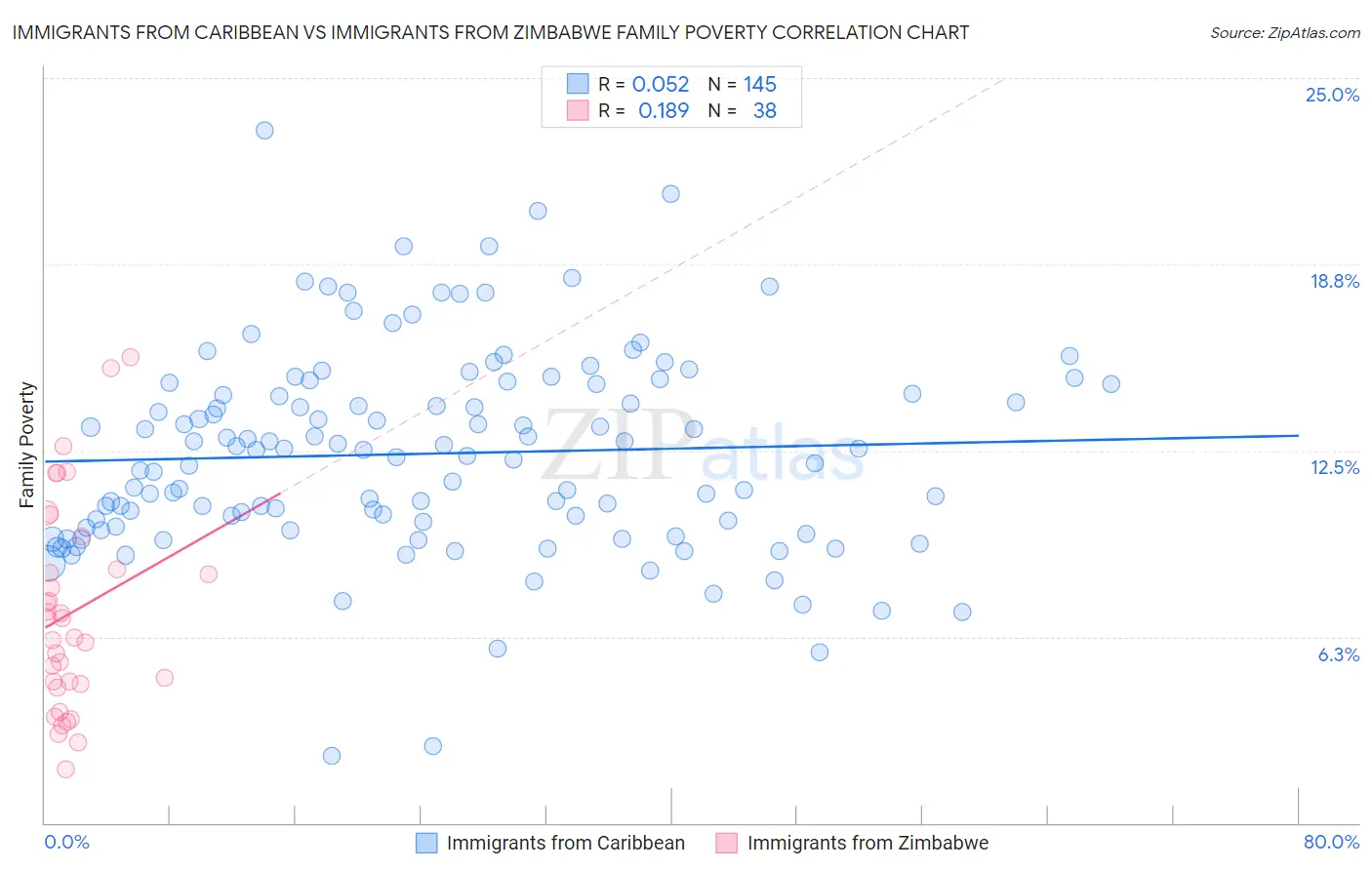 Immigrants from Caribbean vs Immigrants from Zimbabwe Family Poverty