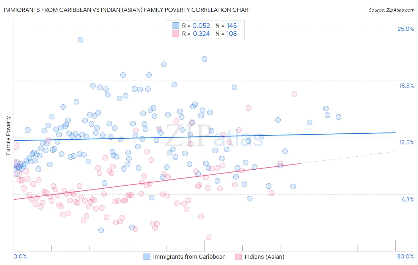 Immigrants from Caribbean vs Indian (Asian) Family Poverty