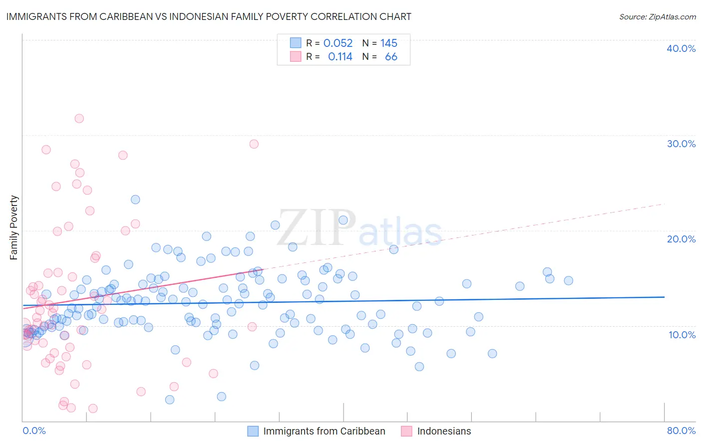 Immigrants from Caribbean vs Indonesian Family Poverty