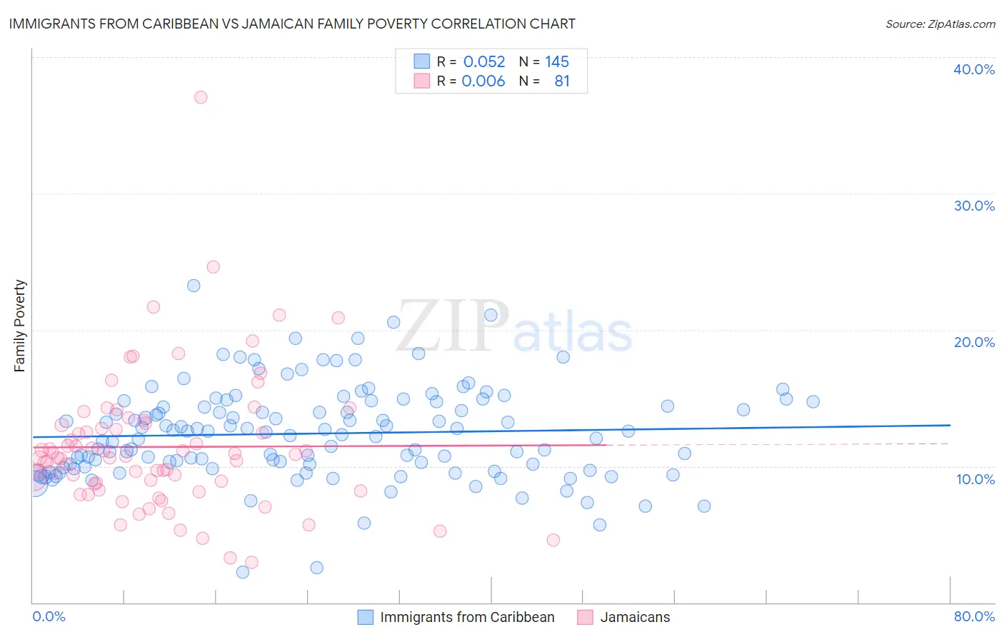 Immigrants from Caribbean vs Jamaican Family Poverty