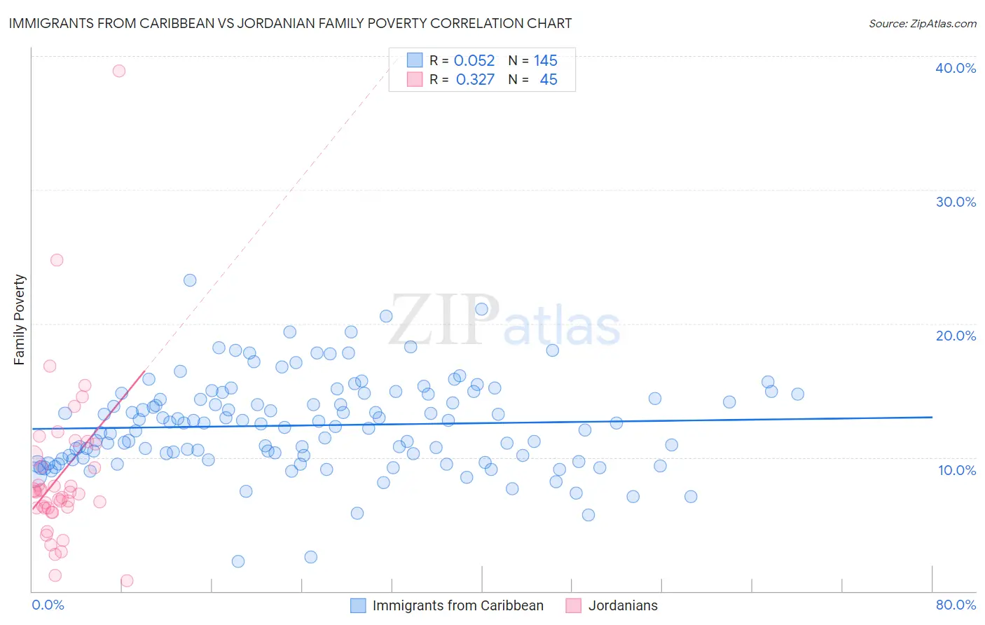 Immigrants from Caribbean vs Jordanian Family Poverty