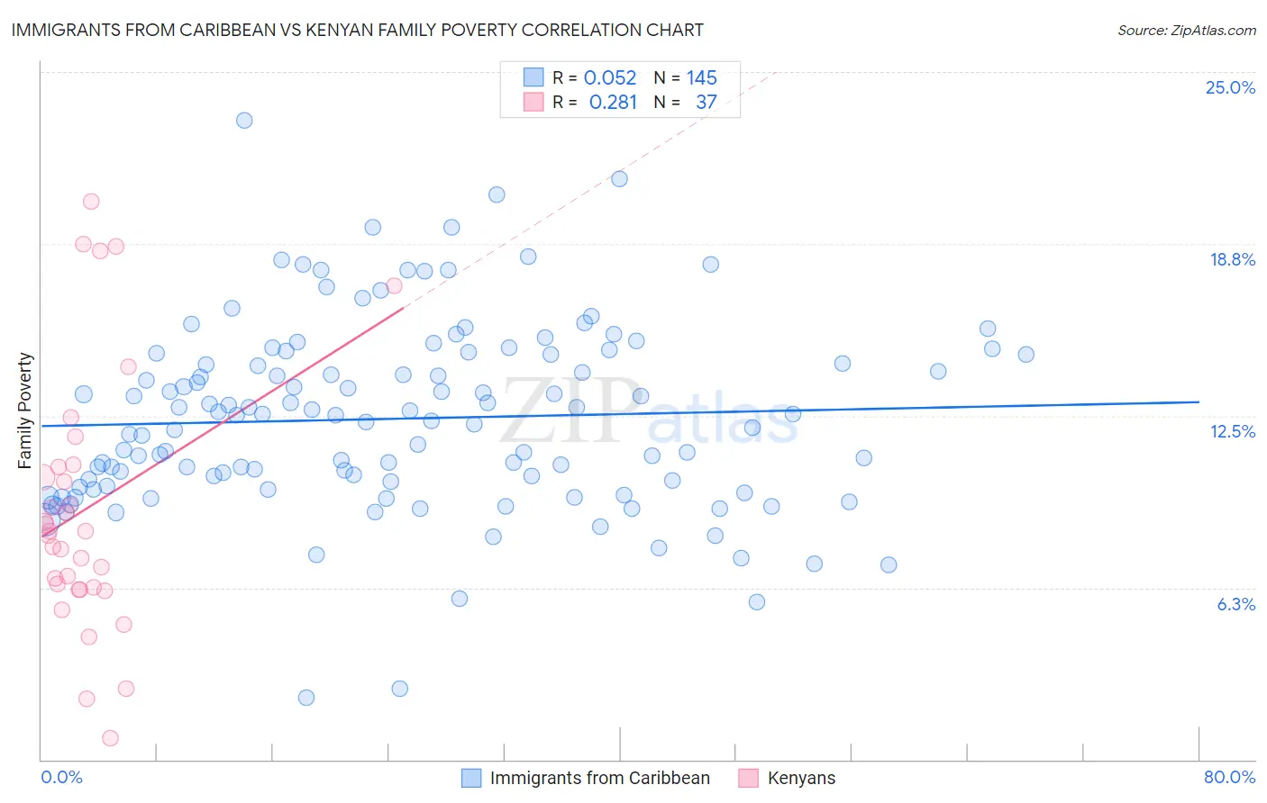 Immigrants from Caribbean vs Kenyan Family Poverty
