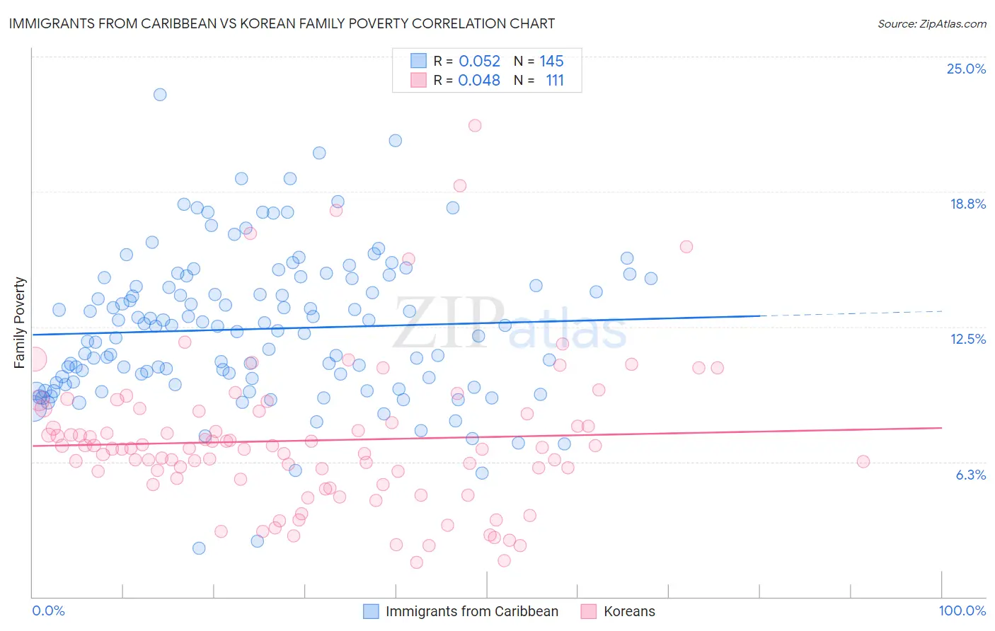 Immigrants from Caribbean vs Korean Family Poverty