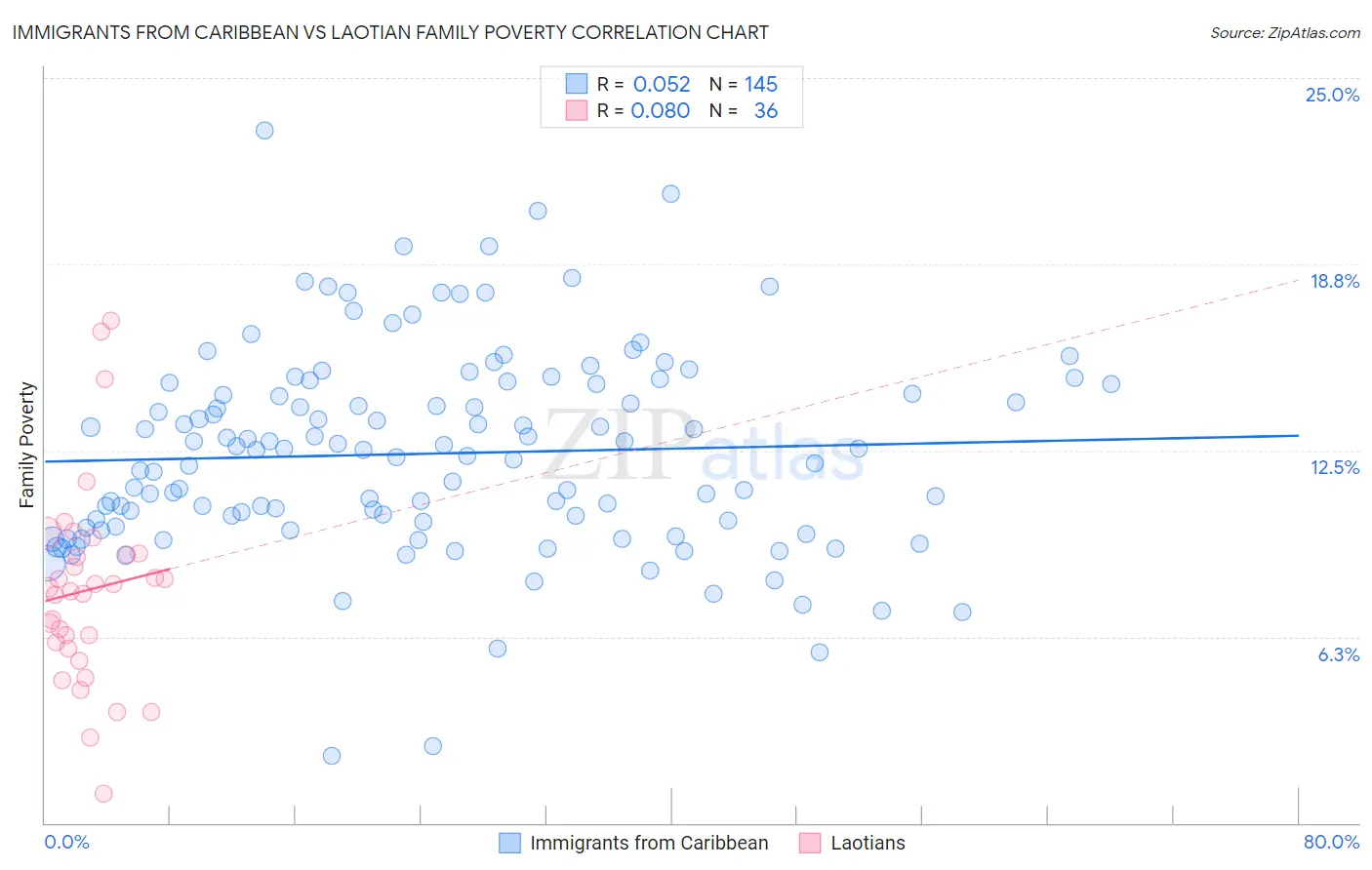 Immigrants from Caribbean vs Laotian Family Poverty