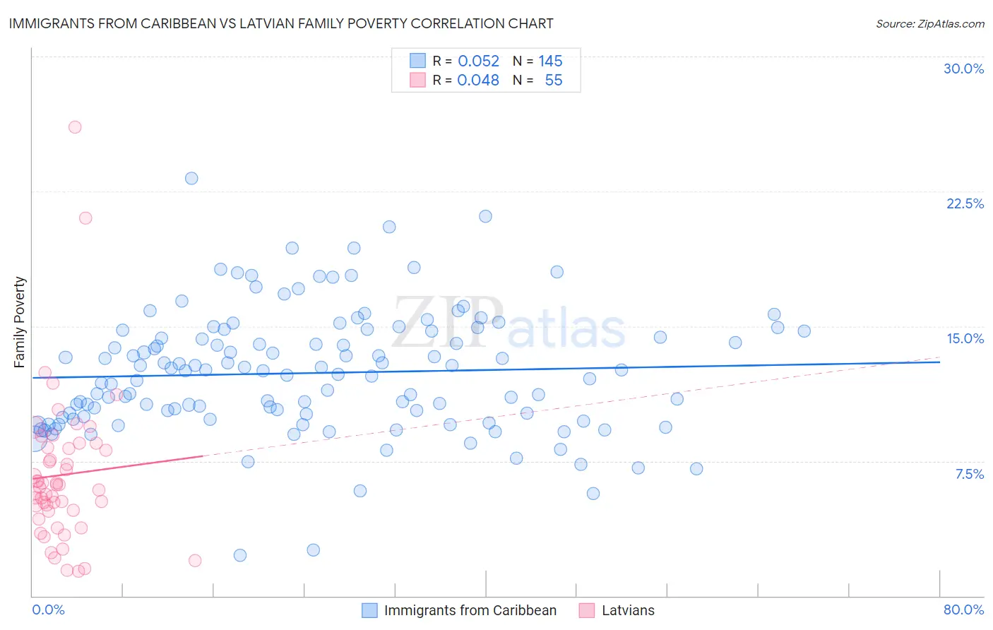 Immigrants from Caribbean vs Latvian Family Poverty