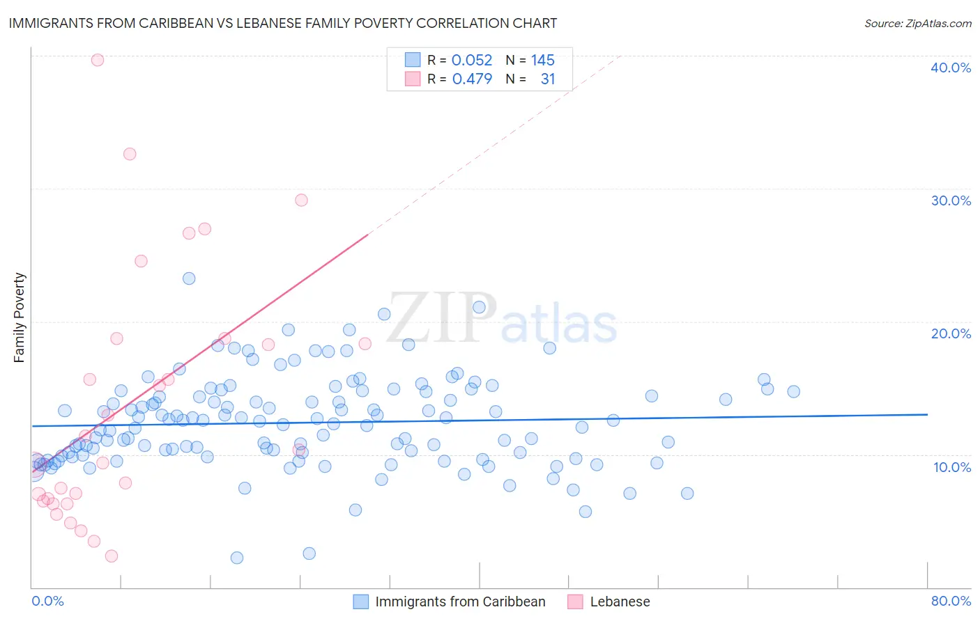 Immigrants from Caribbean vs Lebanese Family Poverty