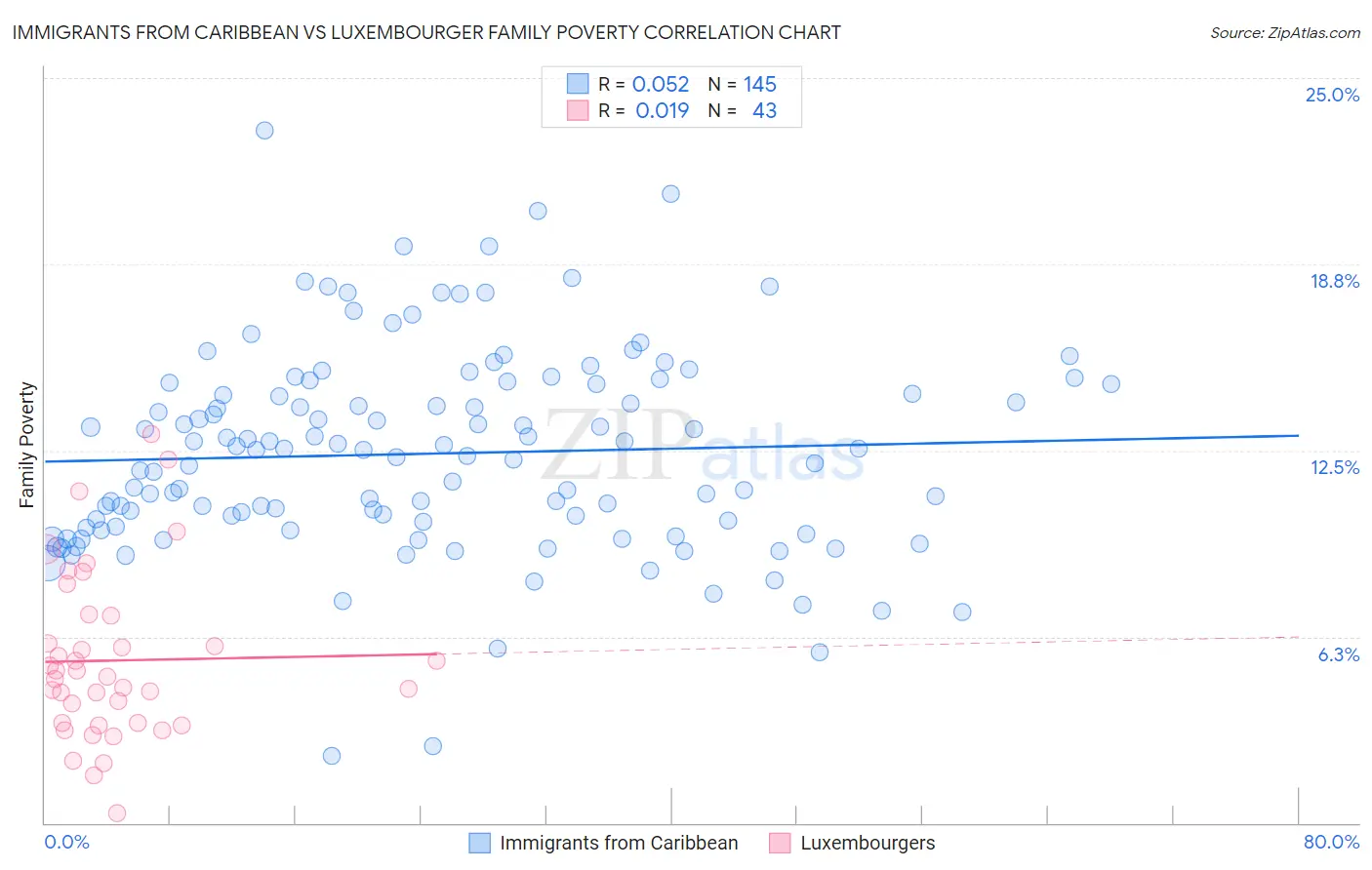 Immigrants from Caribbean vs Luxembourger Family Poverty
