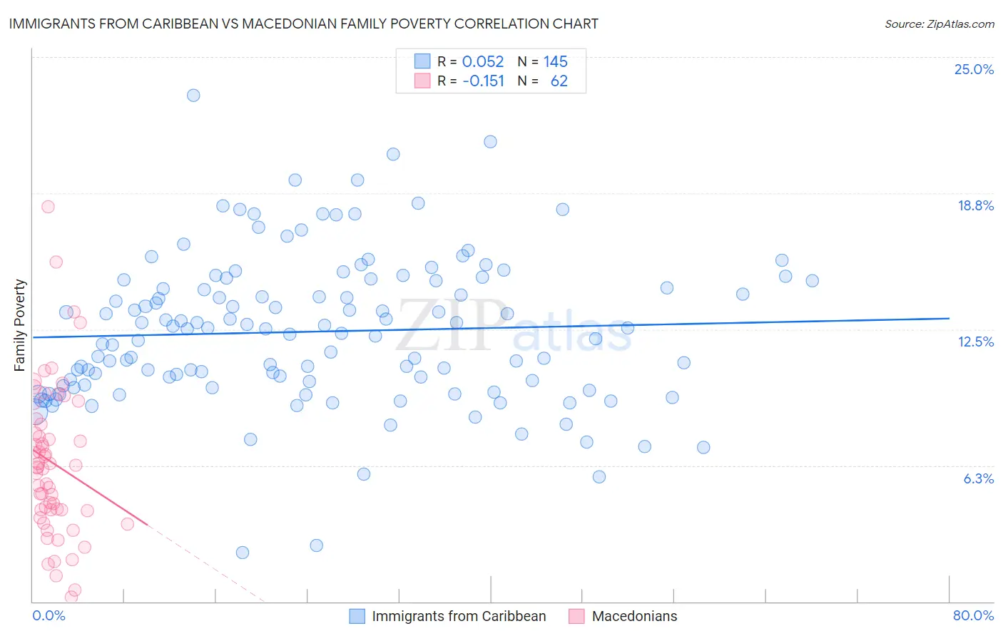 Immigrants from Caribbean vs Macedonian Family Poverty