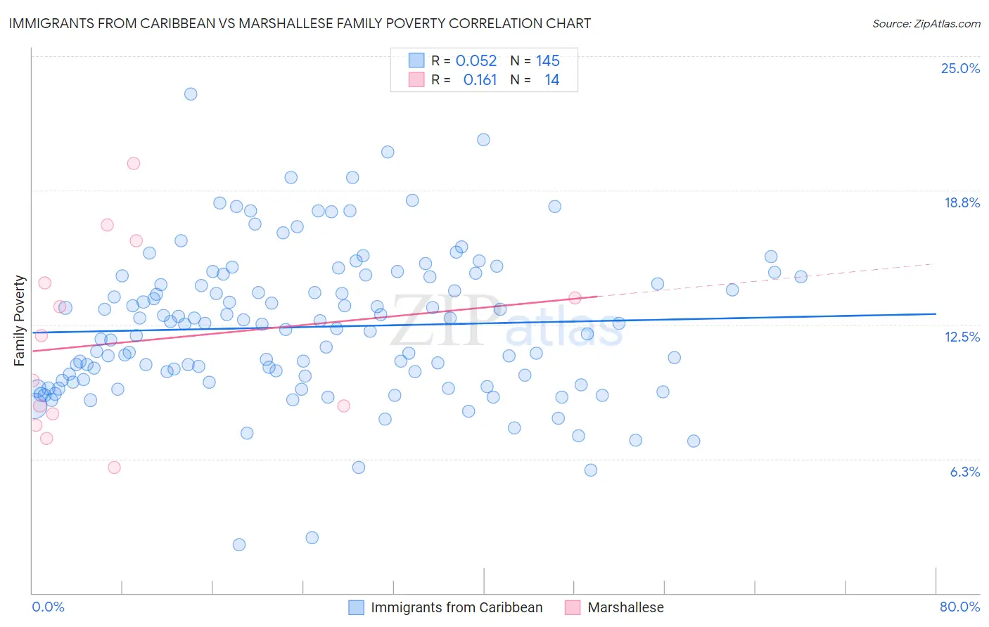 Immigrants from Caribbean vs Marshallese Family Poverty