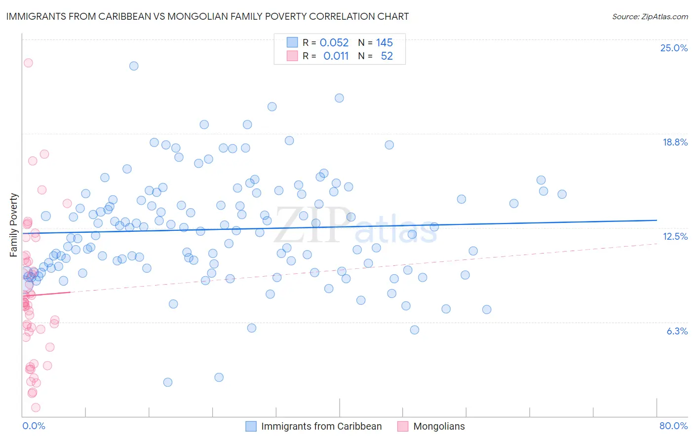 Immigrants from Caribbean vs Mongolian Family Poverty