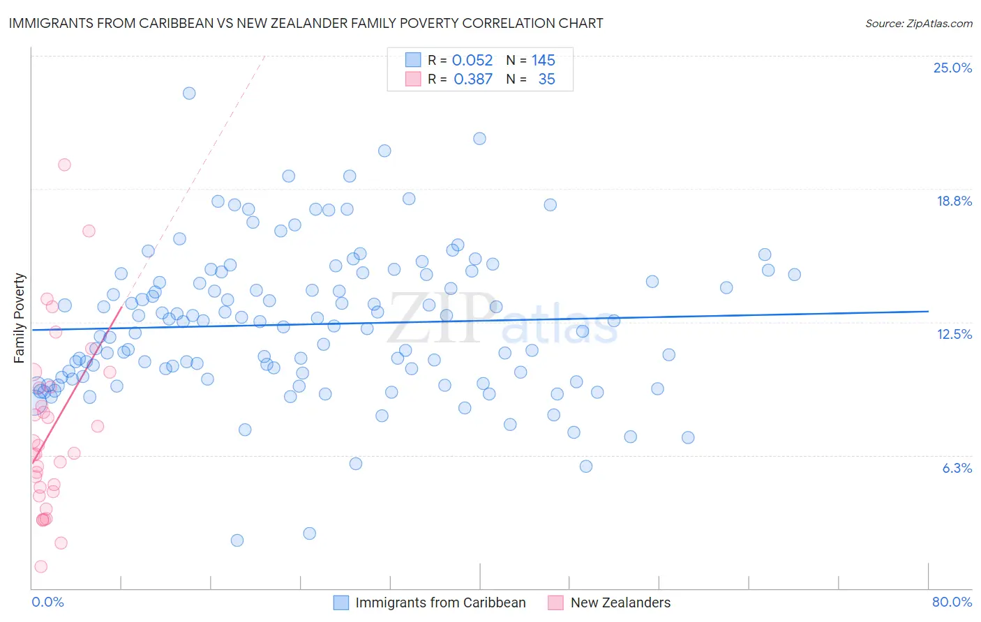 Immigrants from Caribbean vs New Zealander Family Poverty