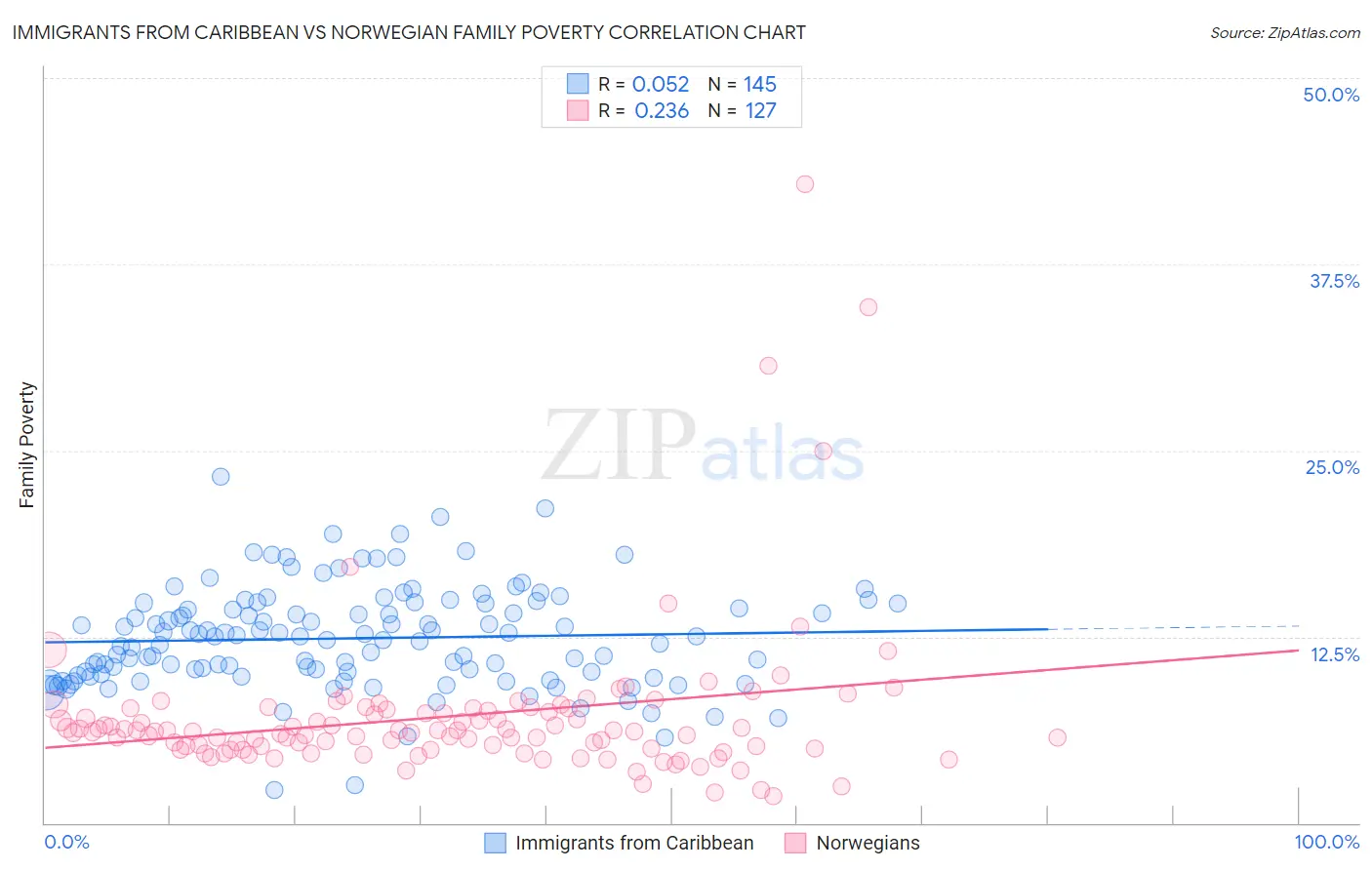 Immigrants from Caribbean vs Norwegian Family Poverty