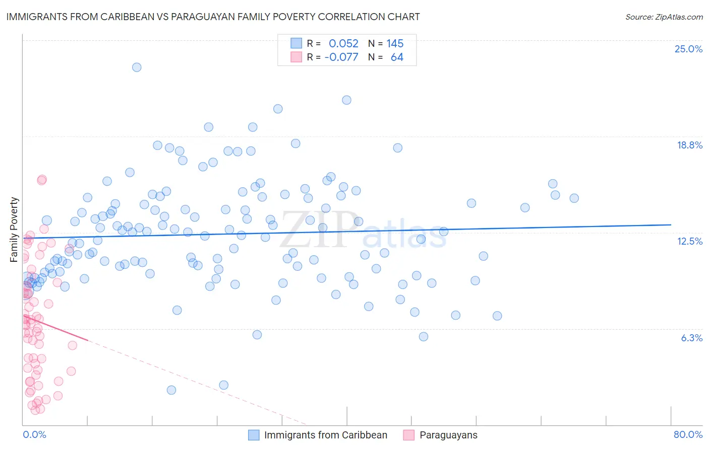 Immigrants from Caribbean vs Paraguayan Family Poverty