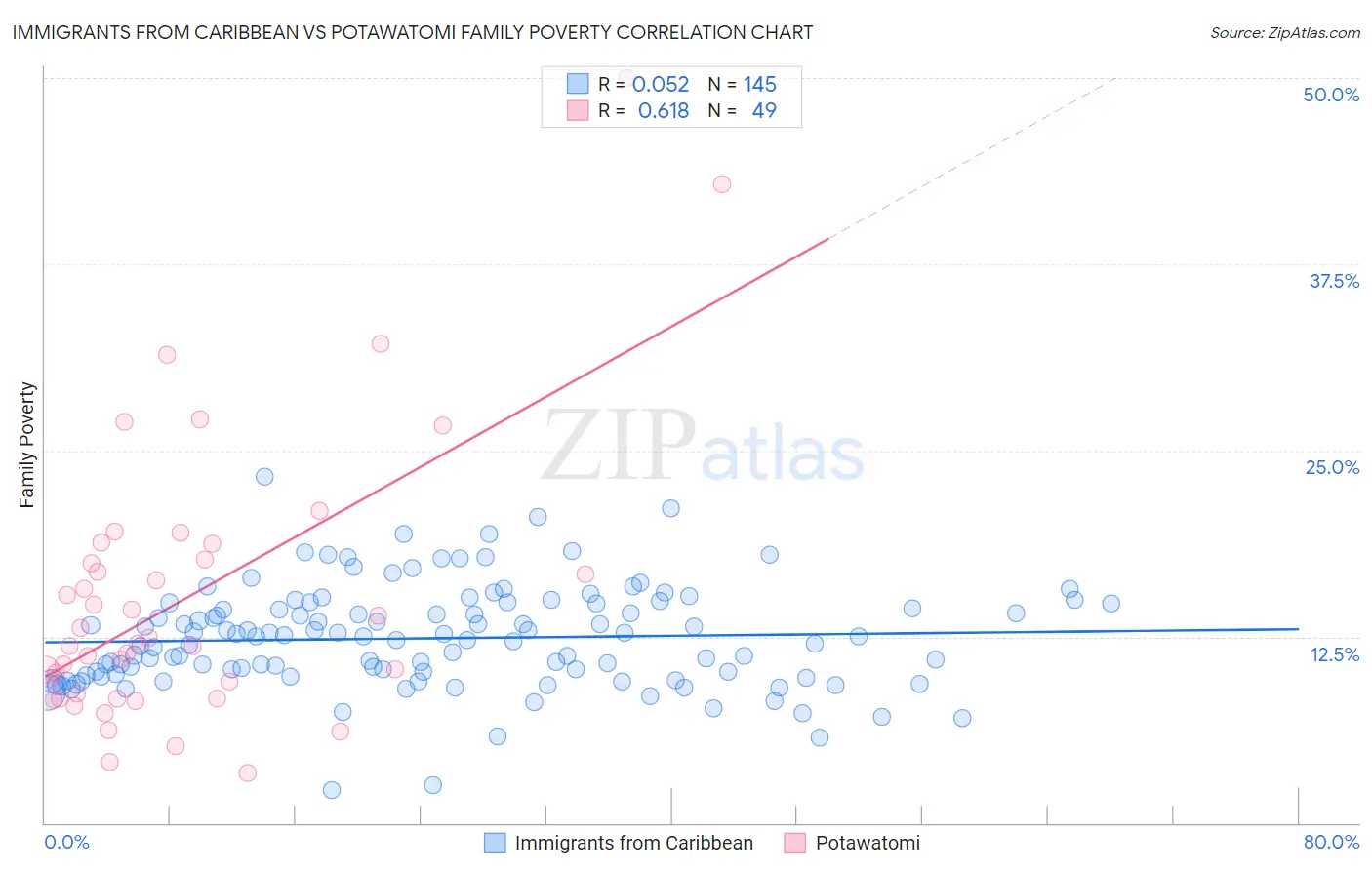 Immigrants from Caribbean vs Potawatomi Family Poverty