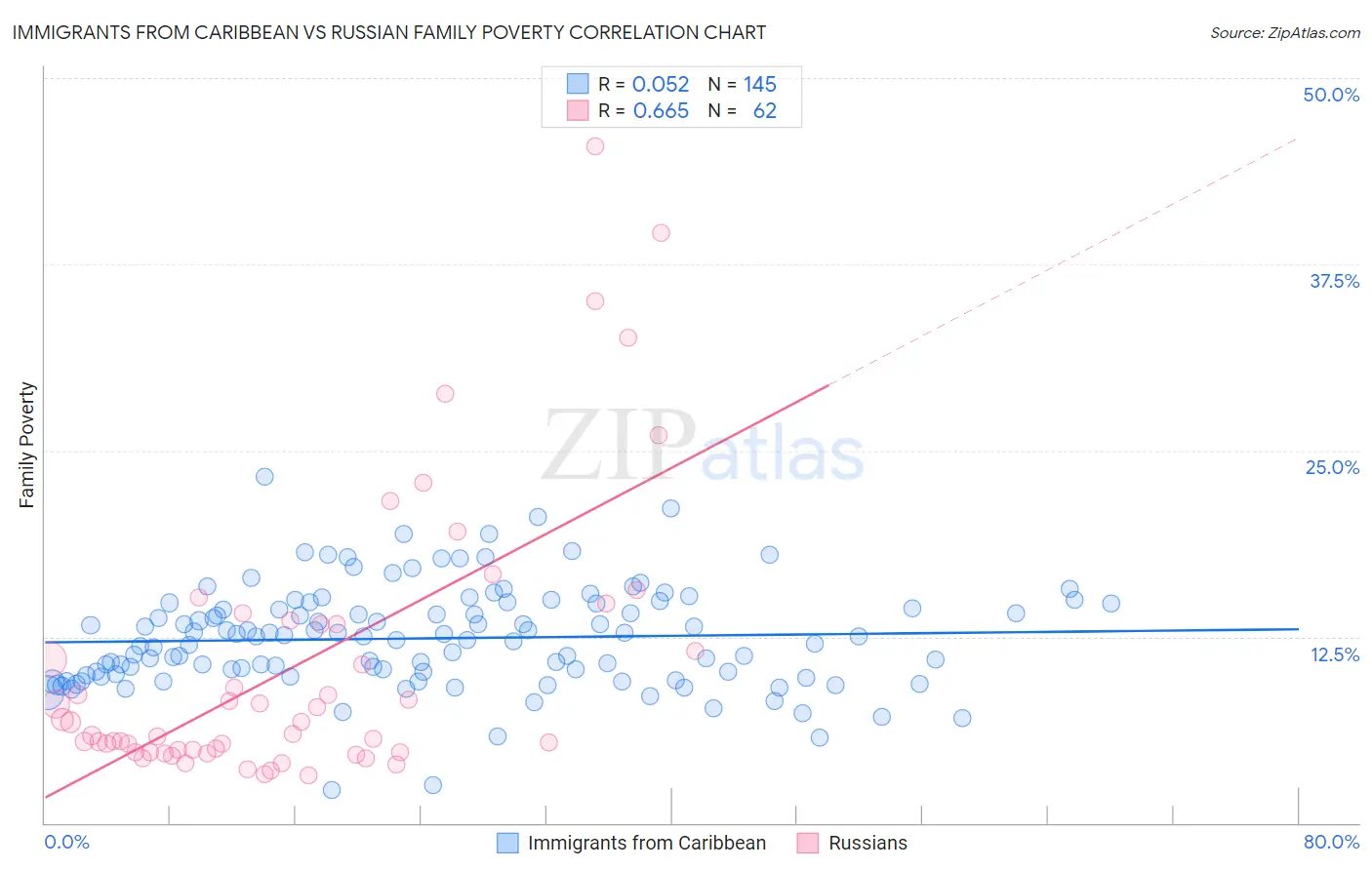 Immigrants from Caribbean vs Russian Family Poverty