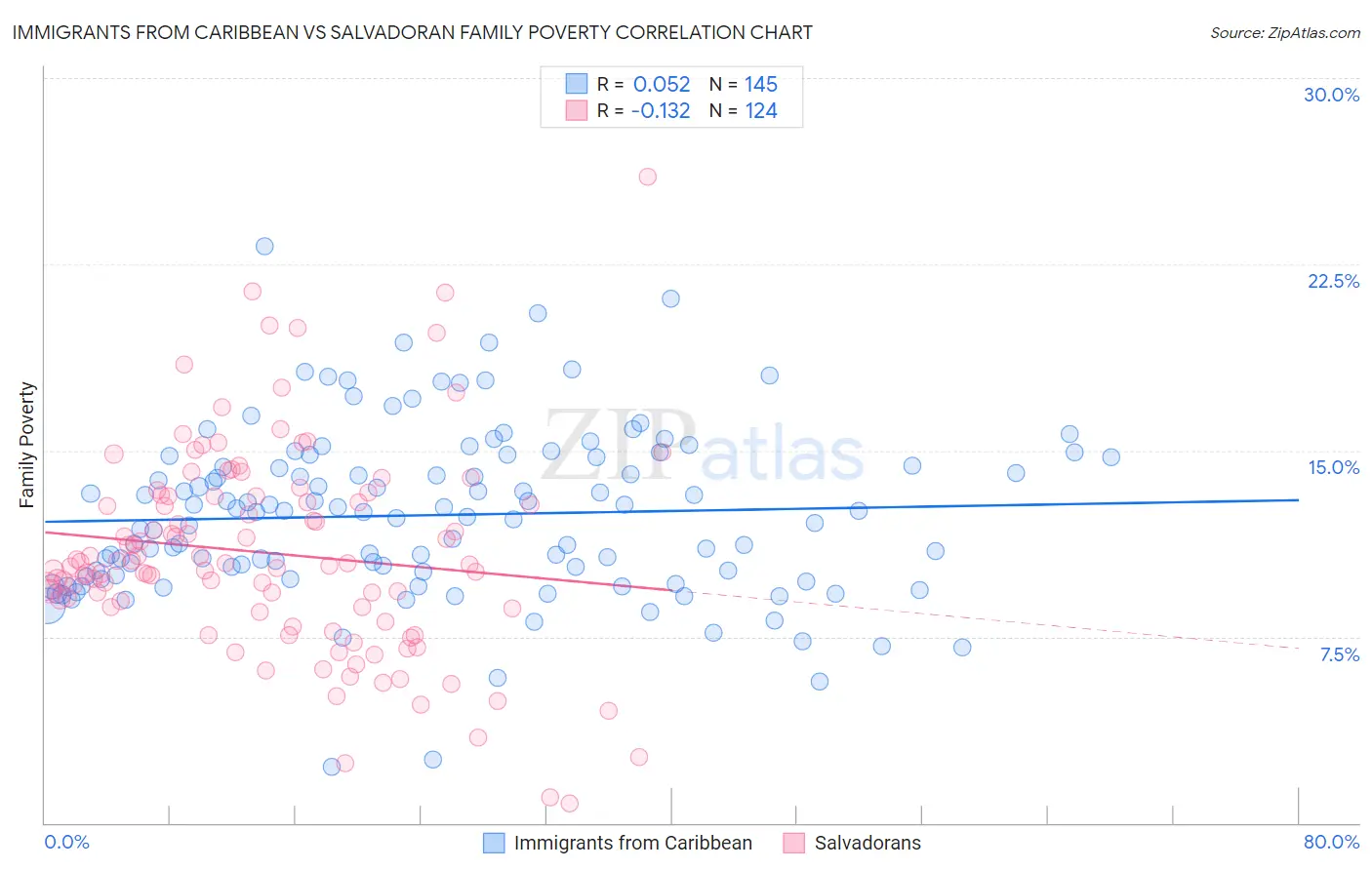 Immigrants from Caribbean vs Salvadoran Family Poverty