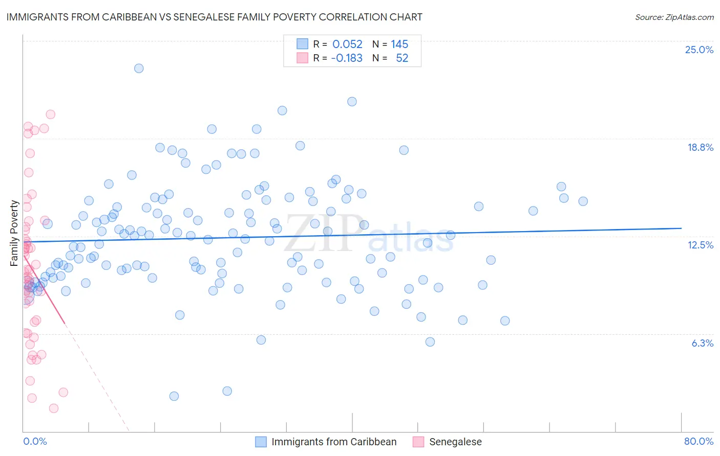 Immigrants from Caribbean vs Senegalese Family Poverty