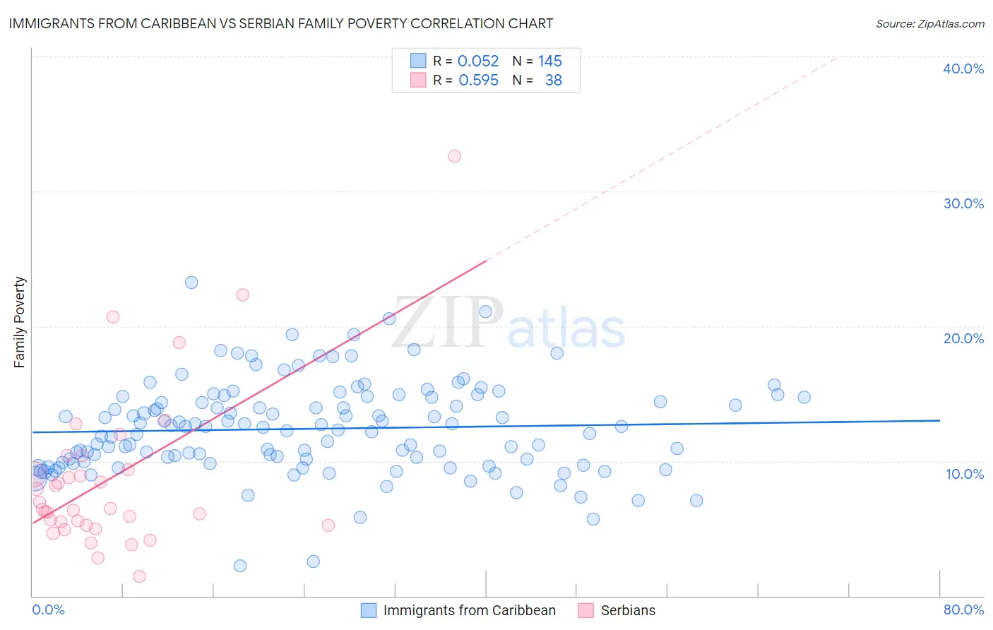 Immigrants from Caribbean vs Serbian Family Poverty