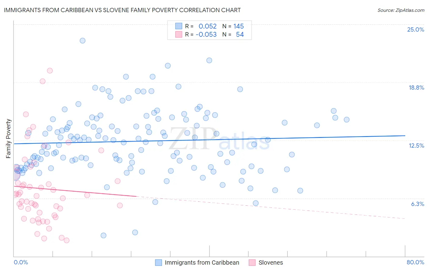 Immigrants from Caribbean vs Slovene Family Poverty