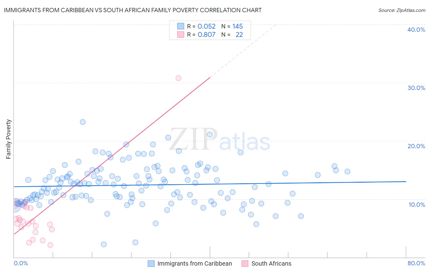 Immigrants from Caribbean vs South African Family Poverty