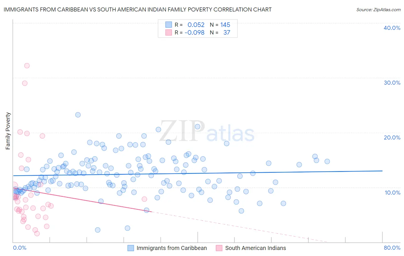 Immigrants from Caribbean vs South American Indian Family Poverty