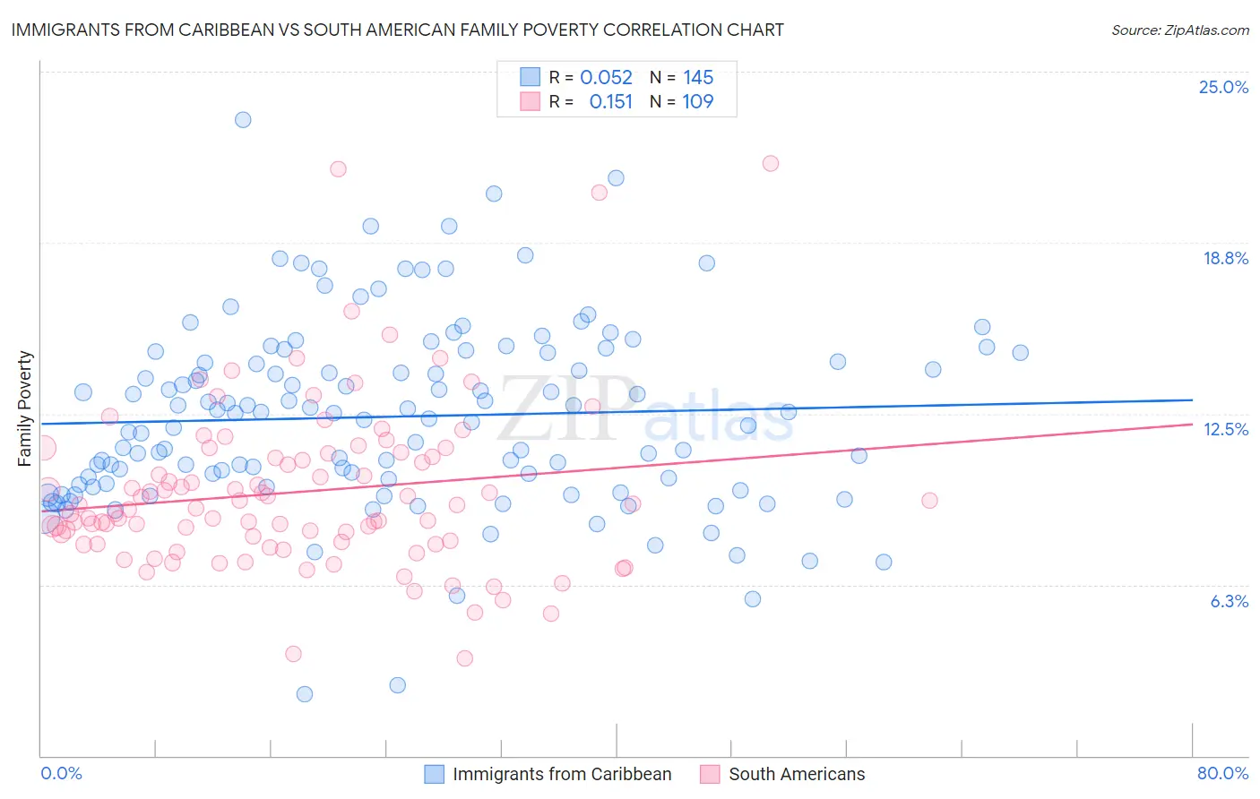 Immigrants from Caribbean vs South American Family Poverty