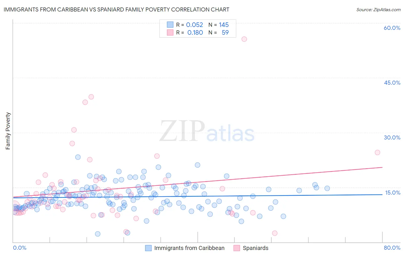 Immigrants from Caribbean vs Spaniard Family Poverty