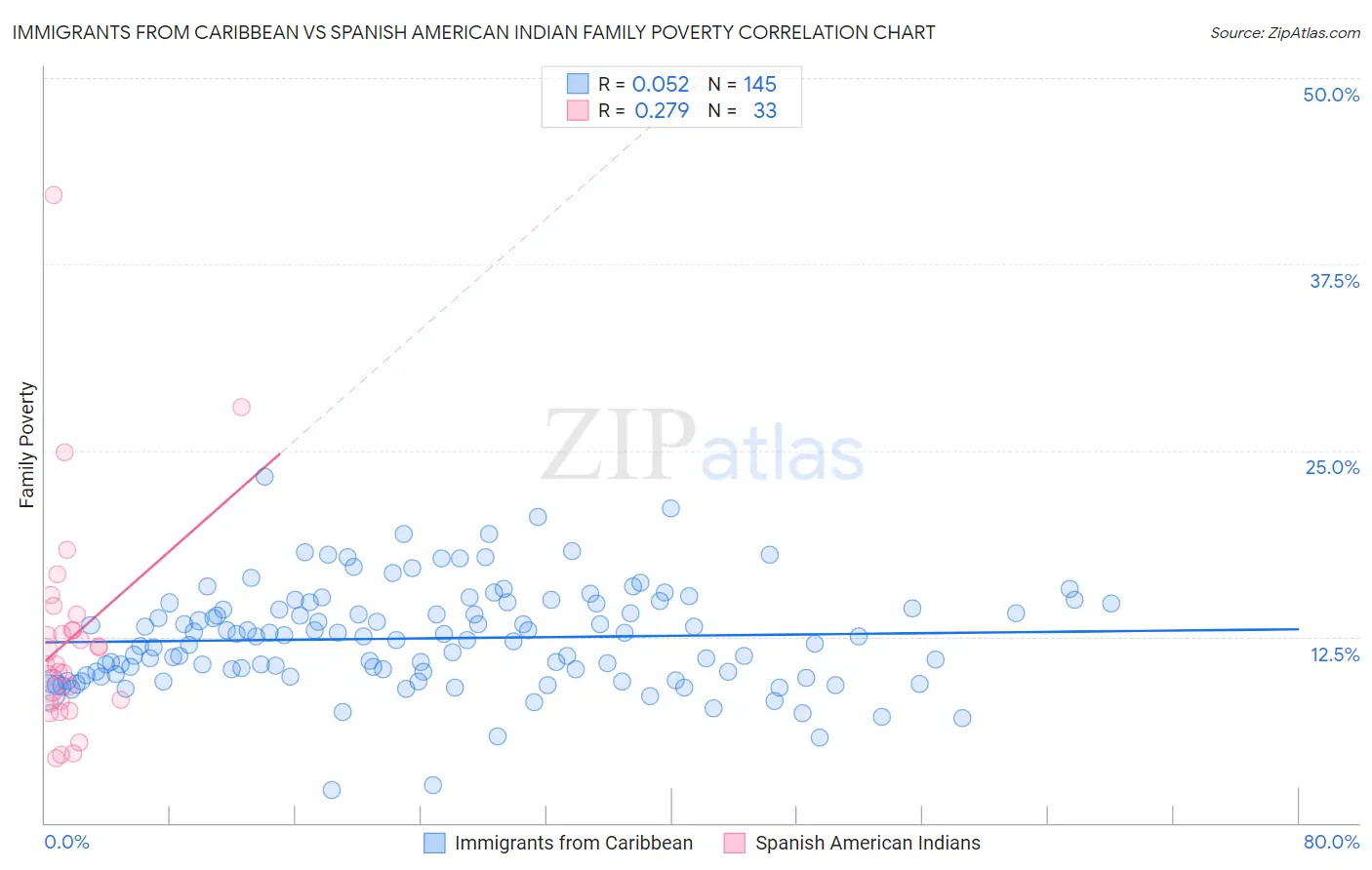 Immigrants from Caribbean vs Spanish American Indian Family Poverty