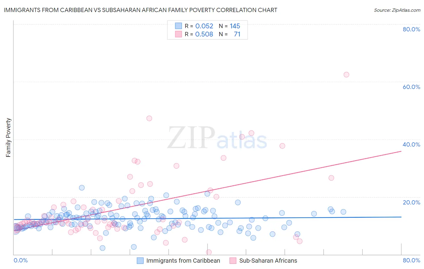 Immigrants from Caribbean vs Subsaharan African Family Poverty