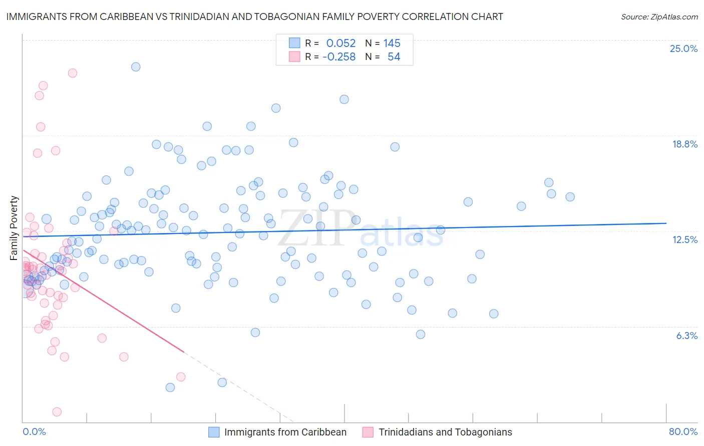 Immigrants from Caribbean vs Trinidadian and Tobagonian Family Poverty
