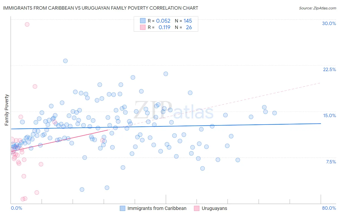 Immigrants from Caribbean vs Uruguayan Family Poverty