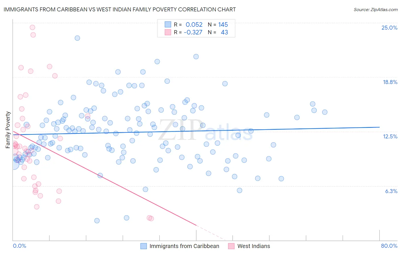 Immigrants from Caribbean vs West Indian Family Poverty