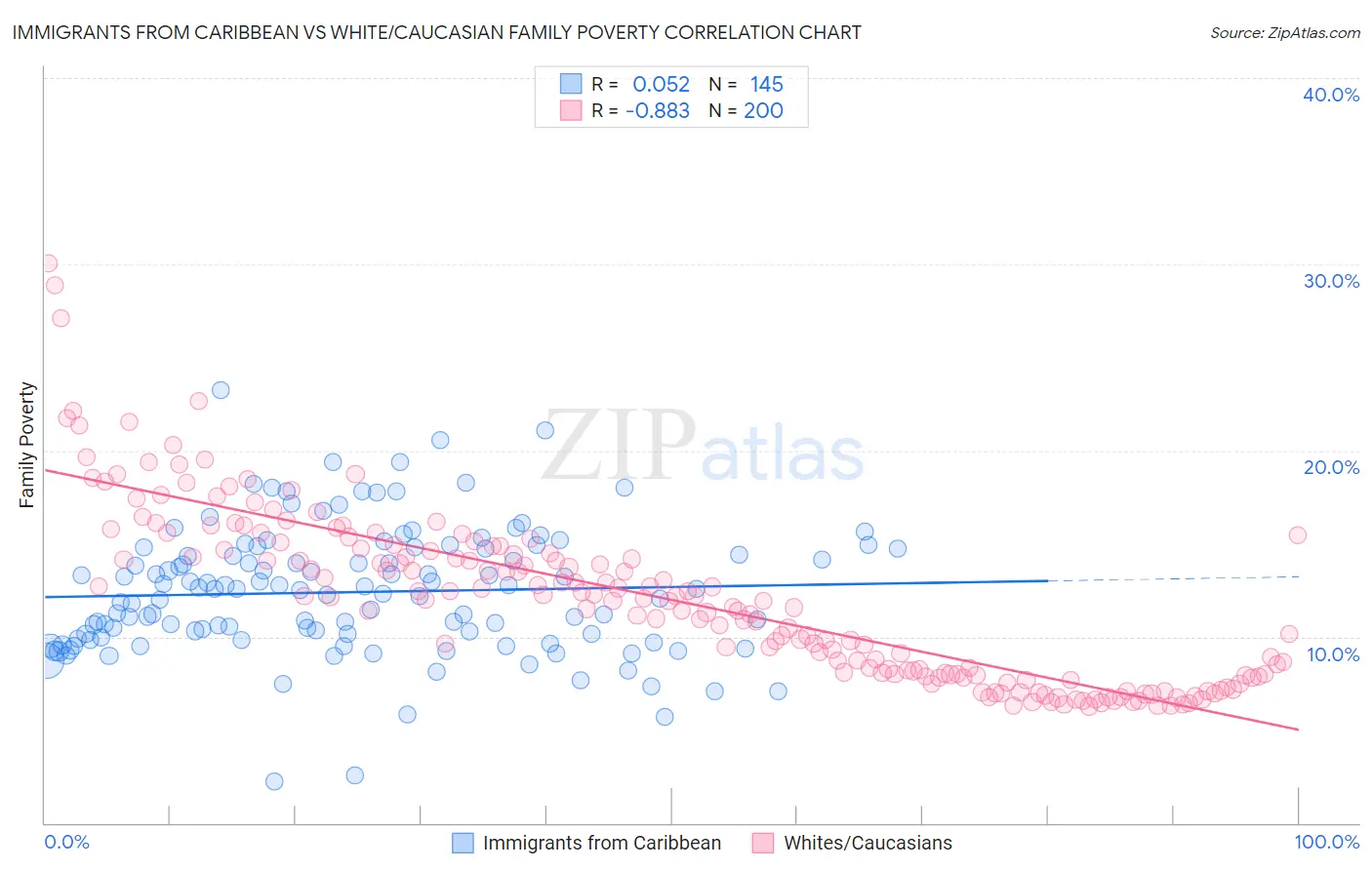 Immigrants from Caribbean vs White/Caucasian Family Poverty