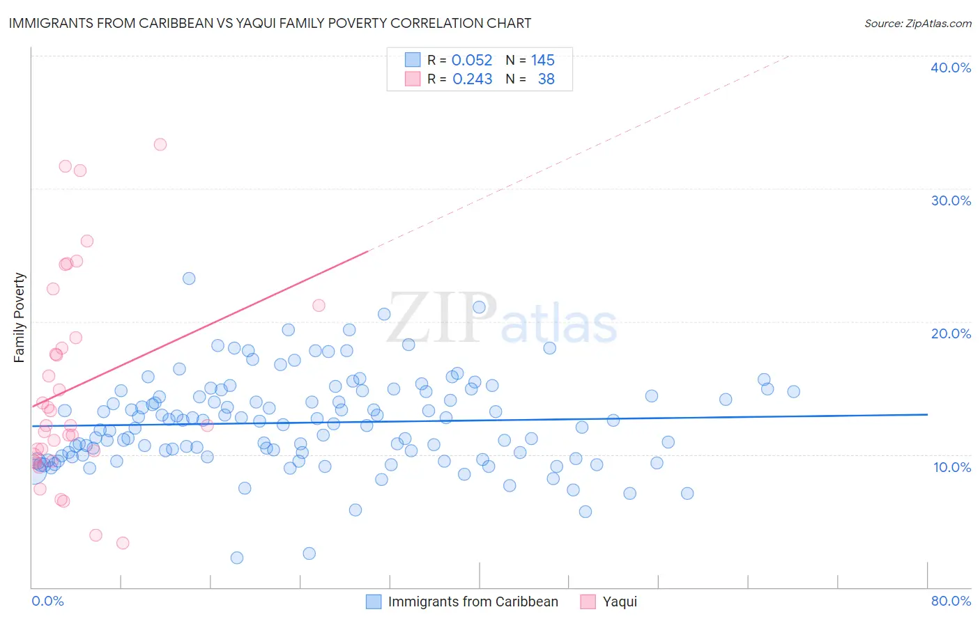 Immigrants from Caribbean vs Yaqui Family Poverty