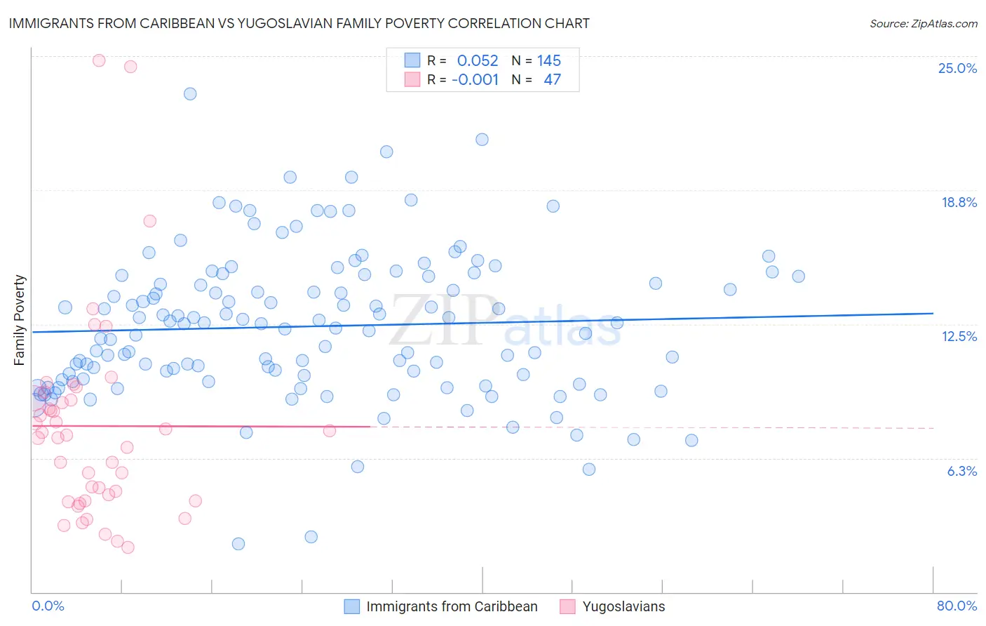 Immigrants from Caribbean vs Yugoslavian Family Poverty