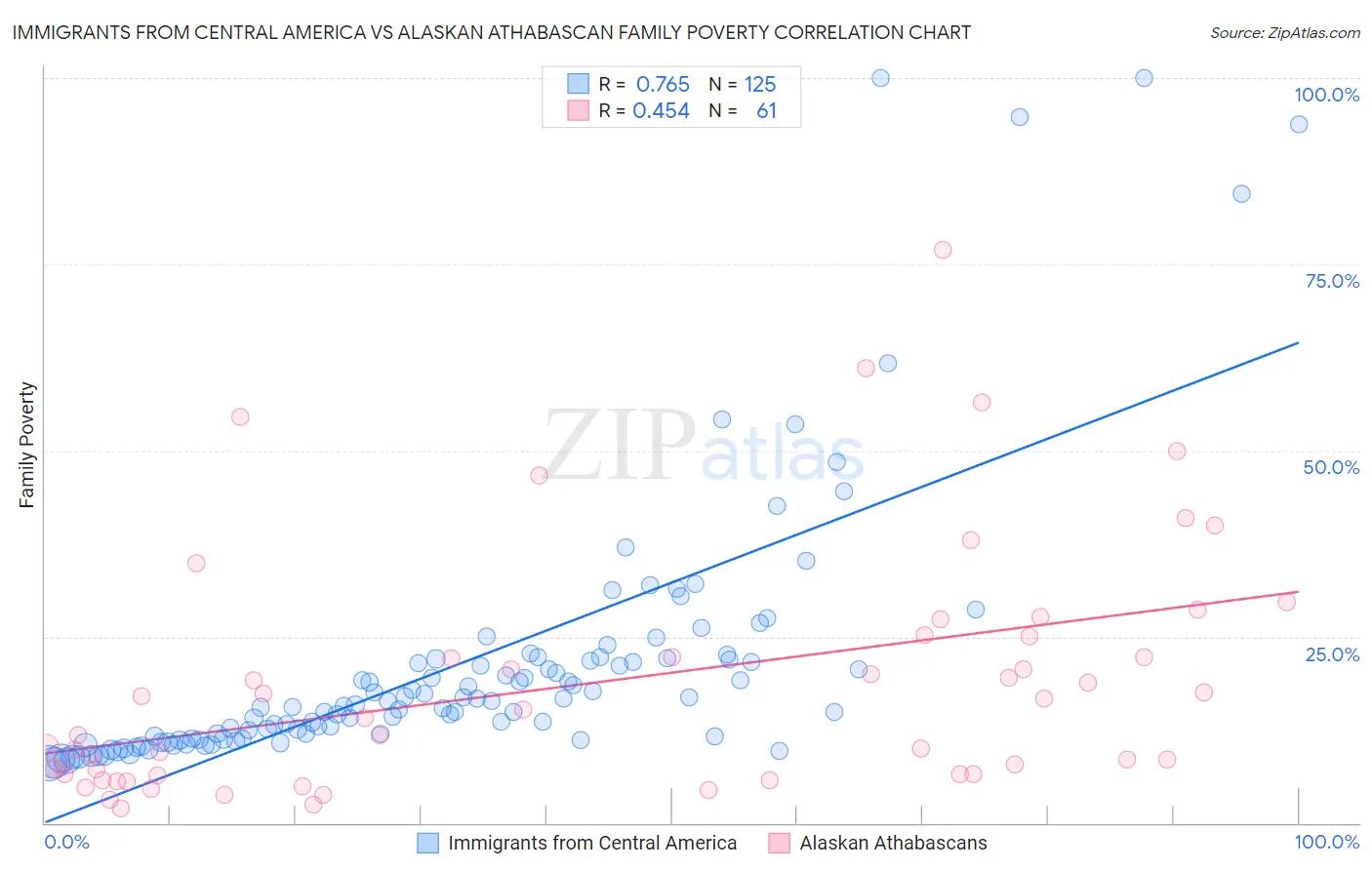 Immigrants from Central America vs Alaskan Athabascan Family Poverty