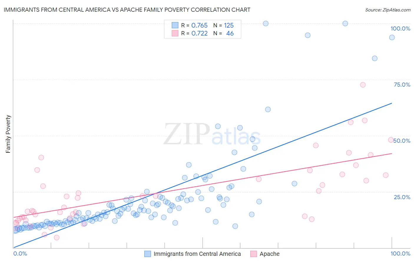 Immigrants from Central America vs Apache Family Poverty