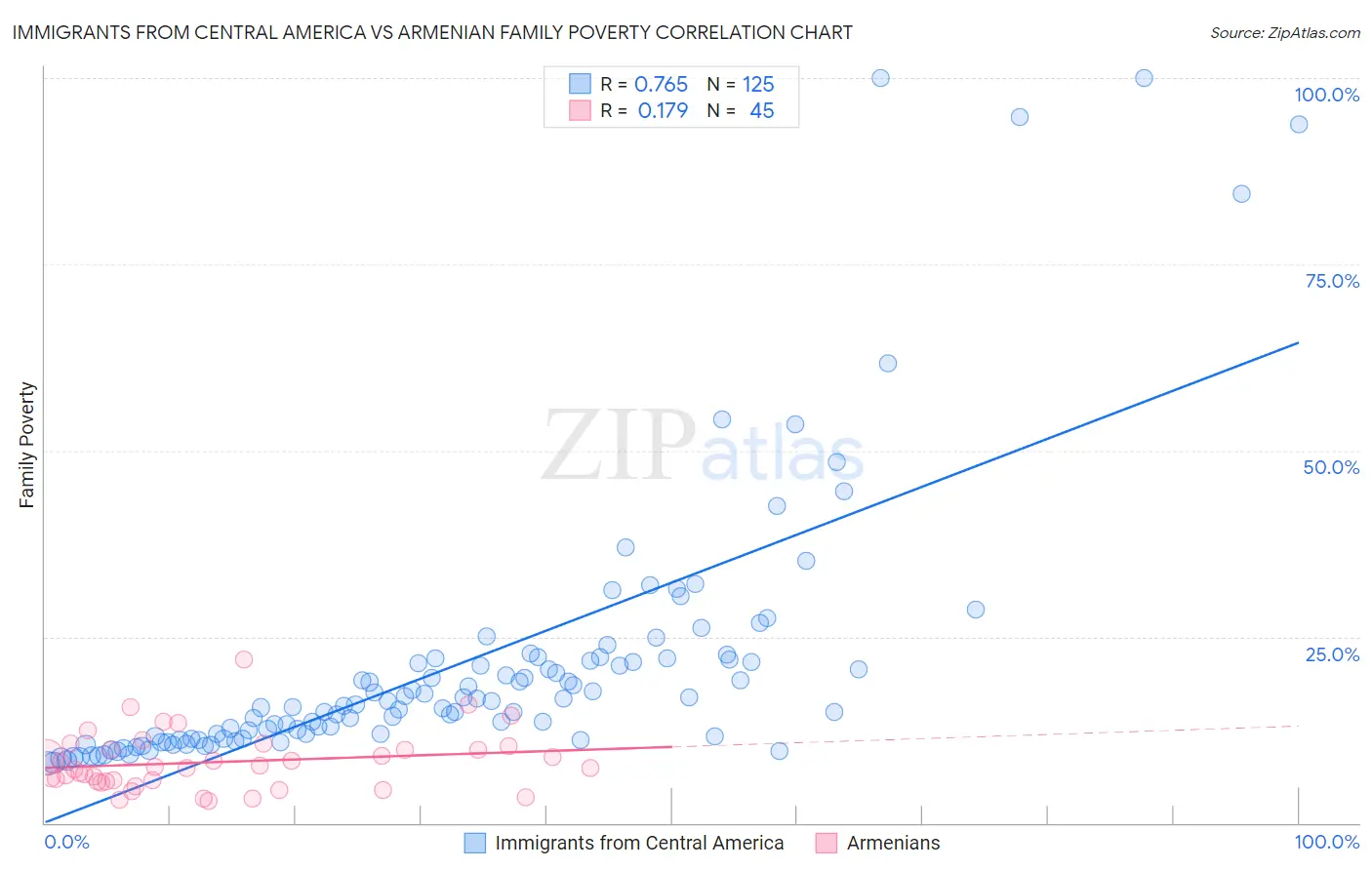 Immigrants from Central America vs Armenian Family Poverty