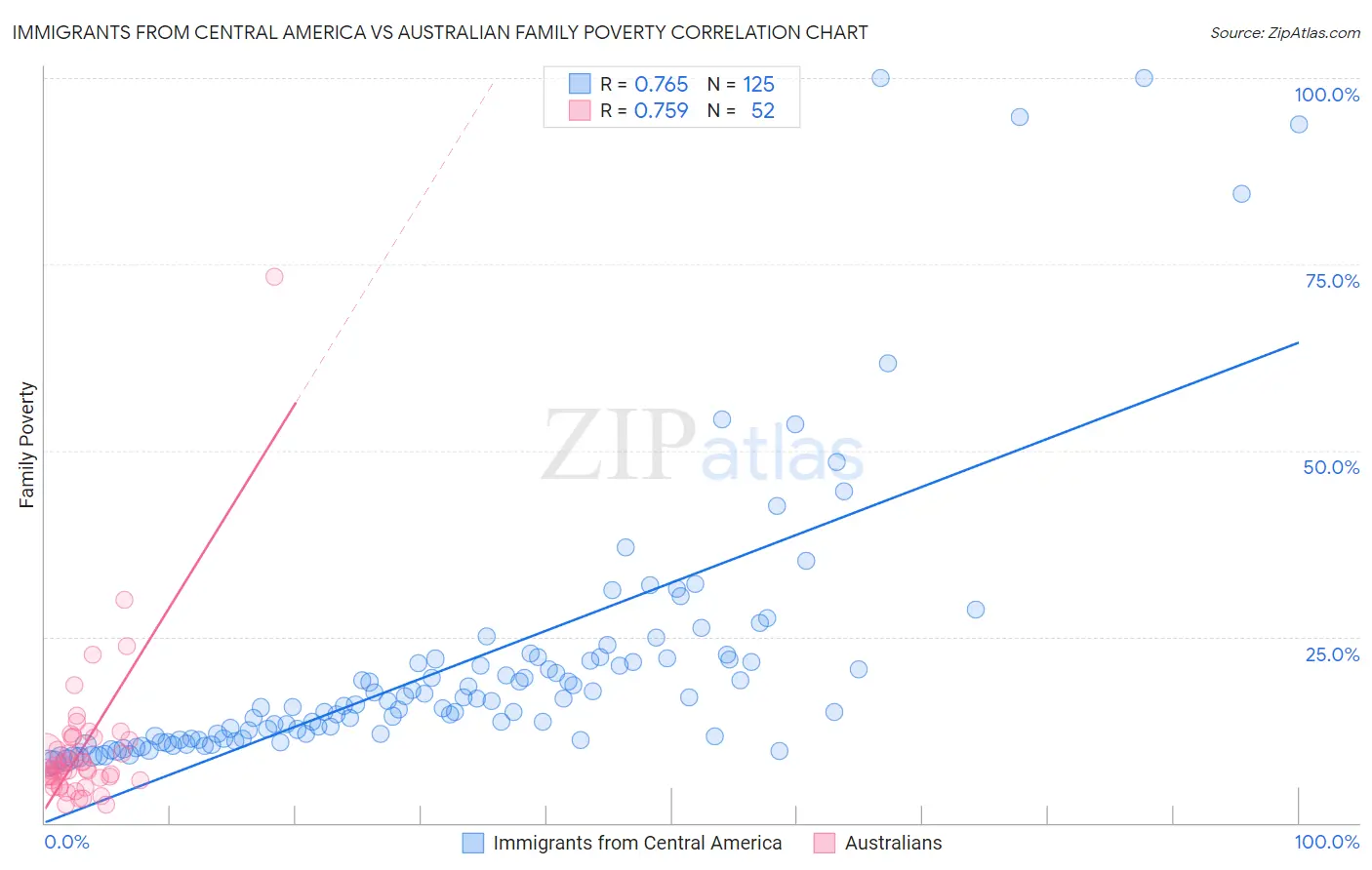 Immigrants from Central America vs Australian Family Poverty