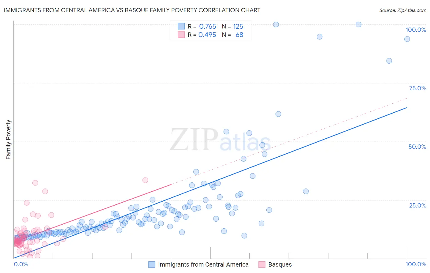 Immigrants from Central America vs Basque Family Poverty