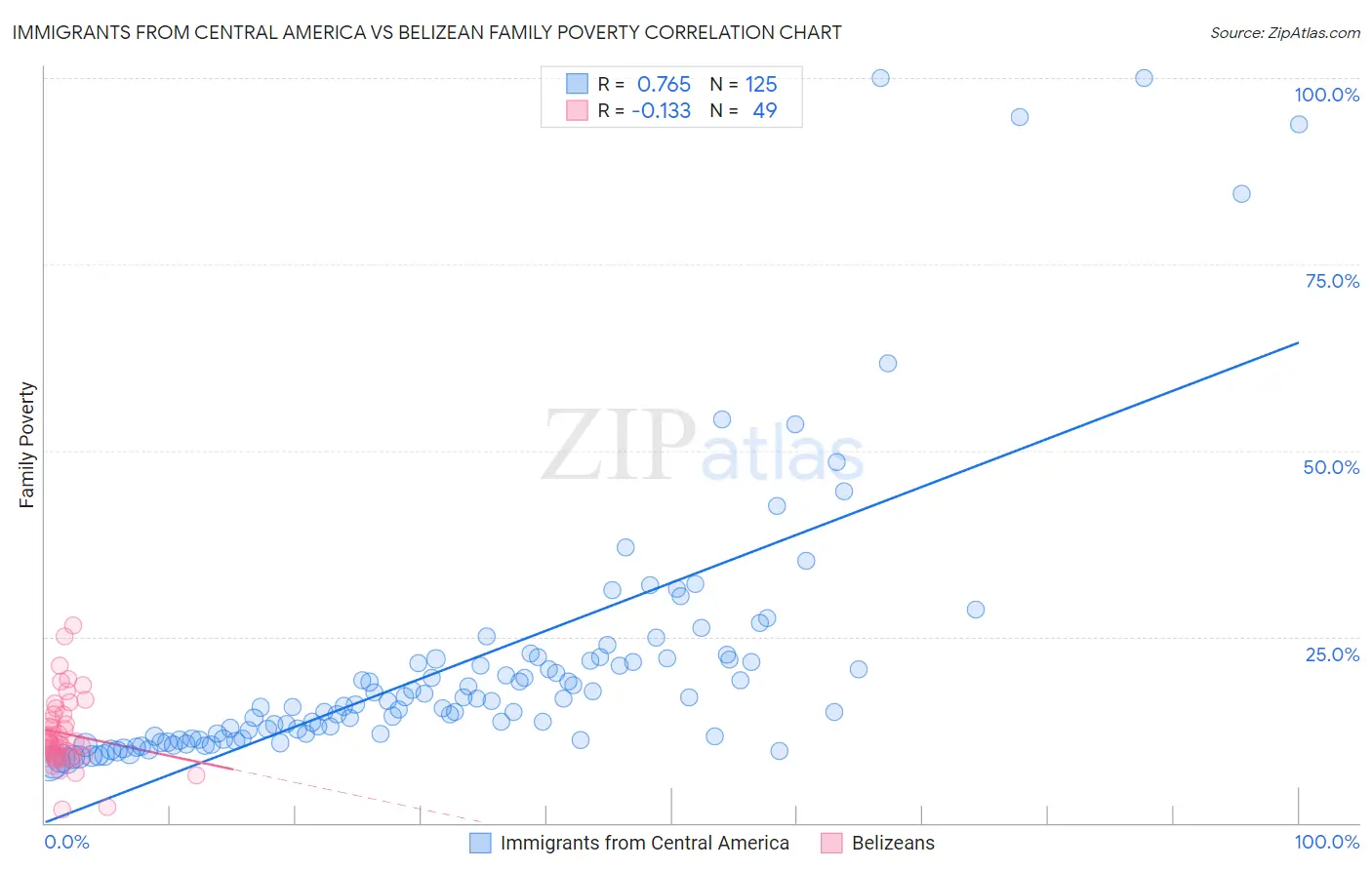 Immigrants from Central America vs Belizean Family Poverty