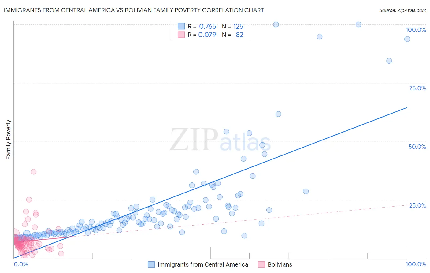 Immigrants from Central America vs Bolivian Family Poverty